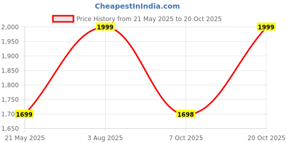 tatacliq.com Fausto Men's Cherry Casual Loafers fausto Price History Graph from 21 May 2025 to 20 Oct 2025