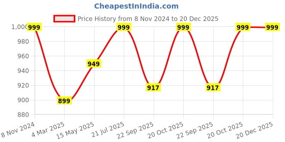tatacliq.com Fausto Men's Cherry Casual Sandals fausto Price History Graph from 8 Nov 2024 to 20 Dec 2025