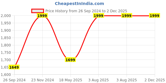 tatacliq.com Fausto Men's Cherry Formal Loafers fausto Price History Graph from 26 Sep 2024 to 1 Dec 2025