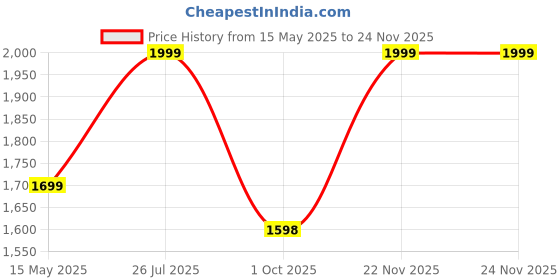 tatacliq.com Fausto Men's Cherry Formal Loafers fausto Price History Graph from 15 May 2025 to 22 Nov 2025