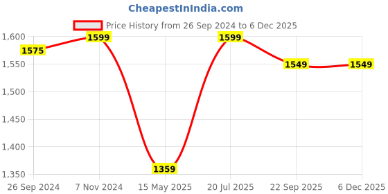 tatacliq.com Fausto Men's Cherry Monk Shoes fausto Price History Graph from 26 Sep 2024 to 5 Dec 2025