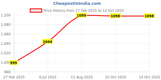 tatacliq.com Fausto Men's Chikku Mule Shoes fausto Price History Graph from 27 Feb 2025 to 14 Oct 2025
