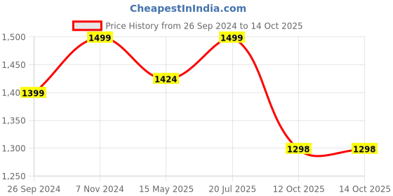 tatacliq.com Fausto Men's Coffee Mule Shoes fausto Price History Graph from 26 Sep 2024 to 14 Oct 2025