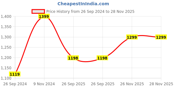 tatacliq.com Fausto Men's Coffee Mule Shoes fausto Price History Graph from 26 Sep 2024 to 28 Nov 2025