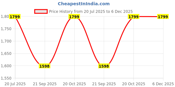 tatacliq.com Fausto Men's Cream & Black Ankle High Sneakers fausto Price History Graph from 20 Jul 2025 to 6 Dec 2025