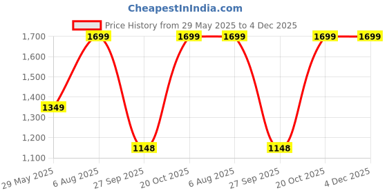 tatacliq.com Fausto Men's Cream Casual Sneakers fausto Price History Graph from 29 May 2025 to 4 Dec 2025