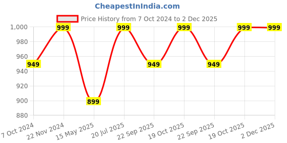 tatacliq.com Fausto Men's Cream Mule Shoes fausto Price History Graph from 7 Oct 2024 to 2 Dec 2025