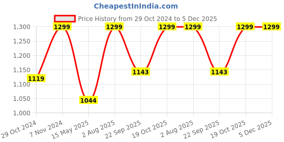 tatacliq.com Fausto Men's Dark Brown Casual Juttis fausto Price History Graph from 29 Oct 2024 to 5 Dec 2025