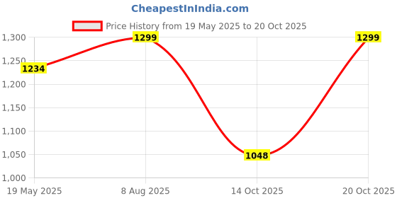 tatacliq.com Fausto Men's Dark Brown Casual Juttis fausto Price History Graph from 19 May 2025 to 20 Oct 2025