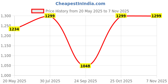 tatacliq.com Fausto Men's Dark Brown Casual Juttis fausto Price History Graph from 20 May 2025 to 6 Nov 2025