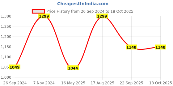 tatacliq.com Fausto Men's Dark Brown Casual Juttis fausto Price History Graph from 26 Sep 2024 to 18 Oct 2025