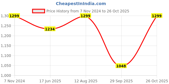 tatacliq.com Fausto Men's Dark Brown Casual Juttis fausto Price History Graph from 7 Nov 2024 to 26 Oct 2025