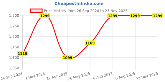 tatacliq.com Fausto Men's Dark Brown Casual Loafers fausto Price History Graph from 26 Sep 2024 to 23 Nov 2025