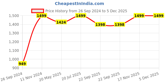 tatacliq.com Fausto Men's Dark Brown Casual Sandals fausto Price History Graph from 26 Sep 2024 to 5 Dec 2025