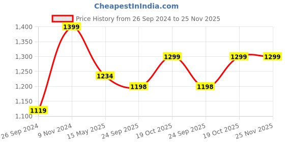 tatacliq.com Fausto Men's Dark Brown Mule Shoes fausto Price History Graph from 26 Sep 2024 to 24 Nov 2025