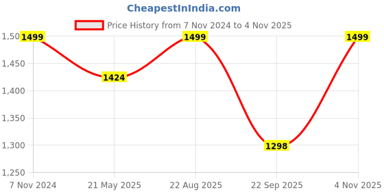 tatacliq.com Fausto Men's Dark Brown Mule Shoes fausto Price History Graph from 7 Nov 2024 to 4 Nov 2025
