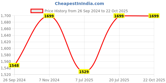 tatacliq.com Fausto Men's Green Chelsea Boots fausto Price History Graph from 26 Sep 2024 to 22 Oct 2025