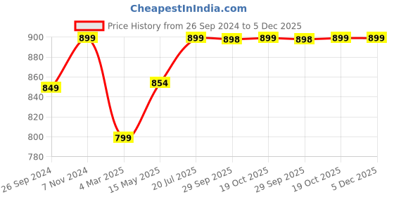 tatacliq.com Fausto Men's Green Mule Shoes fausto Price History Graph from 26 Sep 2024 to 5 Dec 2025