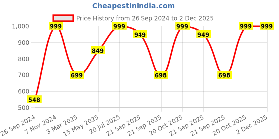 tatacliq.com Fausto Men's Green Running Shoes fausto Price History Graph from 26 Sep 2024 to 2 Dec 2025
