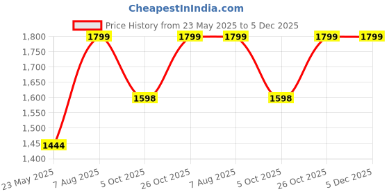 tatacliq.com Fausto Men's Grey Ankle High Sneakers fausto Price History Graph from 23 May 2025 to 5 Dec 2025
