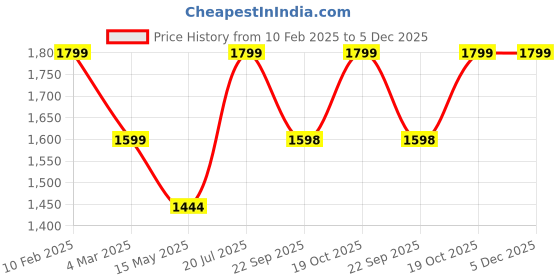 tatacliq.com Fausto Men's Grey Ankle High Sneakers fausto Price History Graph from 10 Feb 2025 to 5 Dec 2025