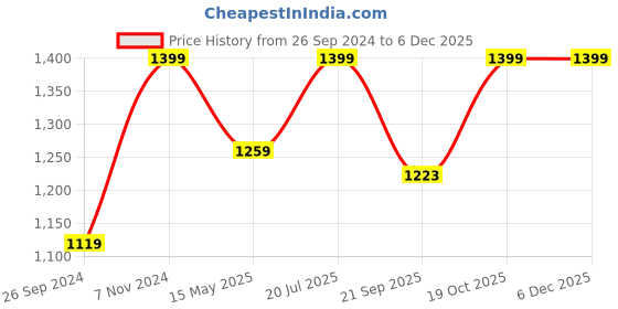 tatacliq.com Fausto Men's Grey Casual Loafers fausto Price History Graph from 26 Sep 2024 to 5 Dec 2025