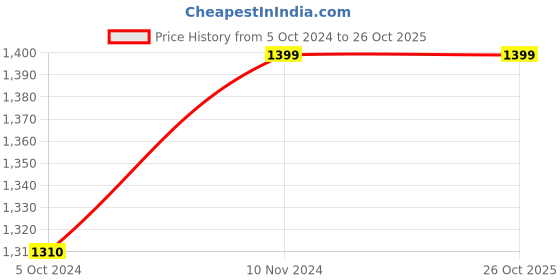 tatacliq.com Fausto Men's Grey Casual Loafers fausto Price History Graph from 5 Oct 2024 to 25 Oct 2025