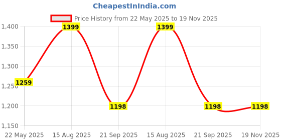 tatacliq.com Fausto Men's Grey Casual Loafers fausto Price History Graph from 22 May 2025 to 18 Nov 2025