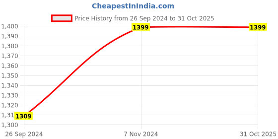 tatacliq.com Fausto Men's Grey Casual Sneakers fausto Price History Graph from 26 Sep 2024 to 30 Oct 2025