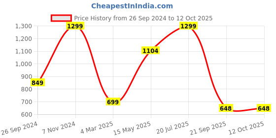 tatacliq.com Fausto Men's Grey Casual Sneakers fausto Price History Graph from 26 Sep 2024 to 12 Oct 2025