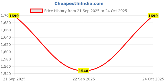 tatacliq.com Fausto Men's Grey Casual Sneakers fausto Price History Graph from 21 Sep 2025 to 24 Oct 2025