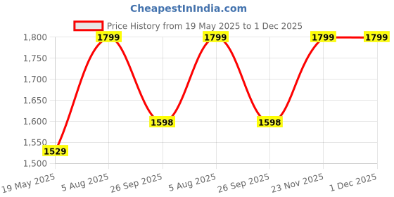 tatacliq.com Fausto Men's Grey Casual Sneakers fausto Price History Graph from 19 May 2025 to 1 Dec 2025