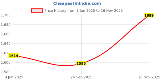 tatacliq.com Fausto Men's Grey Casual Sneakers fausto Price History Graph from 8 Jun 2025 to 16 Nov 2025