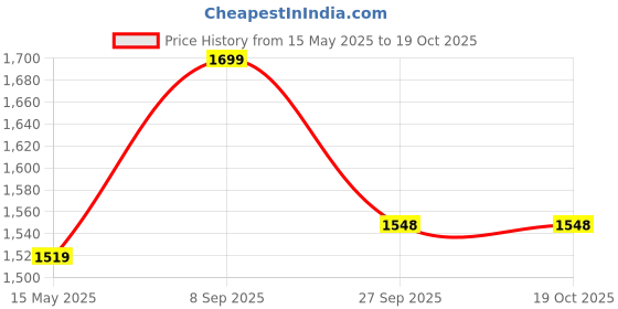 tatacliq.com Fausto Men's Grey Casual Sneakers fausto Price History Graph from 15 May 2025 to 18 Oct 2025