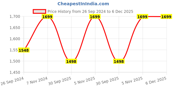 tatacliq.com Fausto Men's Grey Chelsea Boots fausto Price History Graph from 26 Sep 2024 to 5 Dec 2025