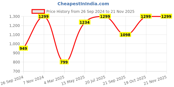 tatacliq.com Fausto Men's Grey Floater Sandals fausto Price History Graph from 26 Sep 2024 to 19 Nov 2025
