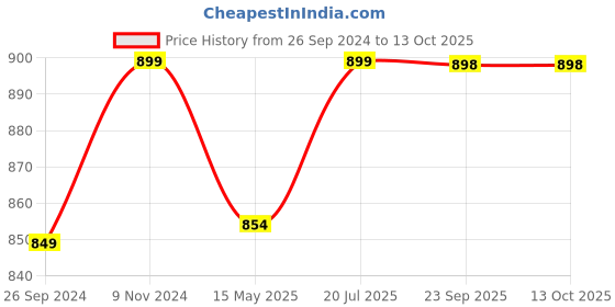 tatacliq.com Fausto Men's Grey Mule Shoes fausto Price History Graph from 26 Sep 2024 to 12 Oct 2025
