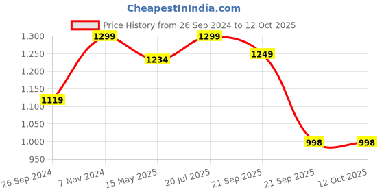 tatacliq.com Fausto Men's Grey Mule Shoes fausto Price History Graph from 26 Sep 2024 to 12 Oct 2025
