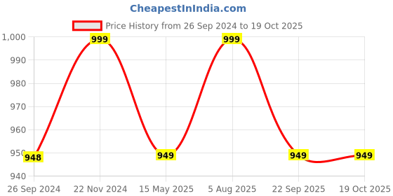 tatacliq.com Fausto Men's Grey Mule Shoes fausto Price History Graph from 26 Sep 2024 to 18 Oct 2025