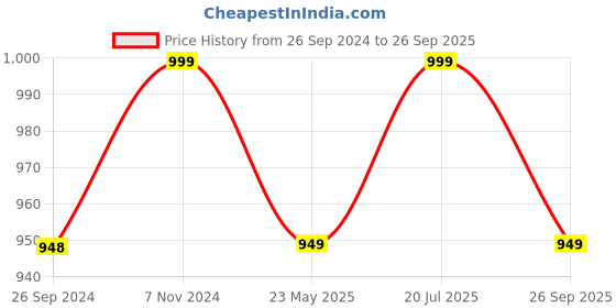 tatacliq.com Fausto Men's Grey Mule Shoes fausto Price History Graph from 26 Sep 2024 to 26 Sep 2025
