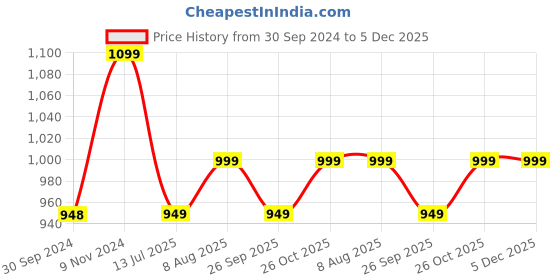 tatacliq.com Fausto Men's Grey Mule Shoes fausto Price History Graph from 30 Sep 2024 to 5 Dec 2025