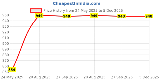 tatacliq.com Fausto Men's Grey Mule Shoes fausto Price History Graph from 24 May 2025 to 5 Dec 2025