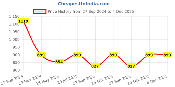 tatacliq.com Fausto Men's Grey Plimsolls fausto Price History Graph from 27 Sep 2024 to 3 Dec 2025