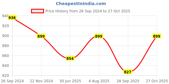 tatacliq.com Fausto Men's Grey Plimsolls fausto Price History Graph from 26 Sep 2024 to 27 Oct 2025