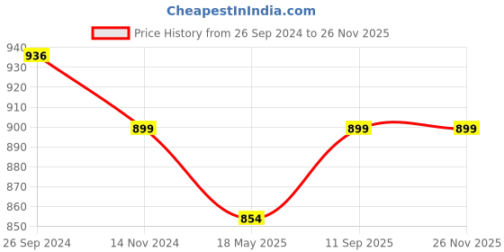 tatacliq.com Fausto Men's Grey Plimsolls fausto Price History Graph from 26 Sep 2024 to 26 Nov 2025