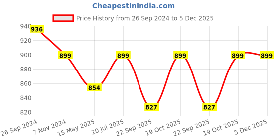 tatacliq.com Fausto Men's Grey Plimsolls fausto Price History Graph from 26 Sep 2024 to 4 Dec 2025