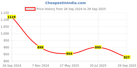 tatacliq.com Fausto Men's Grey Plimsolls fausto Price History Graph from 26 Sep 2024 to 29 Sep 2025