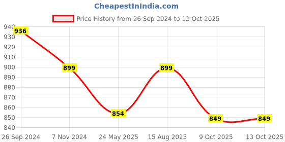 tatacliq.com Fausto Men's Grey Plimsolls fausto Price History Graph from 26 Sep 2024 to 12 Oct 2025