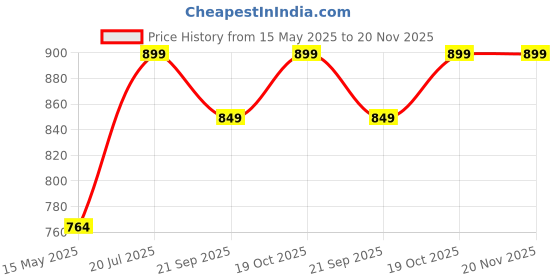 tatacliq.com Fausto Men's Grey Running Shoes fausto Price History Graph from 15 May 2025 to 19 Nov 2025