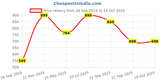 tatacliq.com Fausto Men's Grey Running Shoes fausto Price History Graph from 26 Sep 2024 to 18 Oct 2025